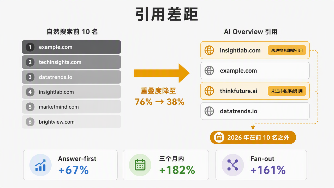 对比自然搜索前 10 名结果与 AI Overview 引用的图表，显示重叠度从 76% 降到 38%，并标出未进排名却被引用的域名。
