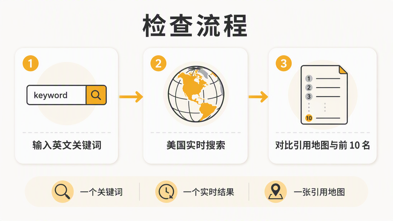 AI Overview Citation Checker 流程图，用三步展示从关键词输入、美国实时搜索、到引用地图与自然前 10 名对比。