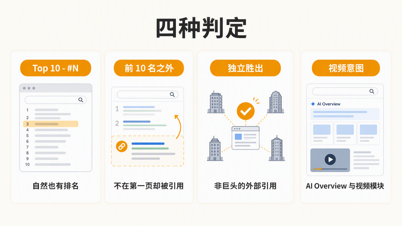 Auspia 工具页上的四个判定标签：Top 10 - #N、前 10 名之外、独立胜出、视频意图。