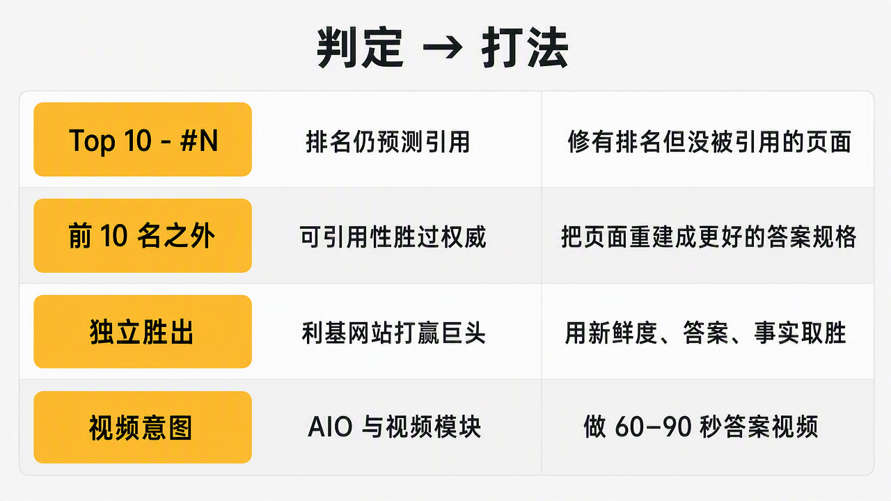 决策矩阵：四个引用判定各自的含义，以及每个判定触发的内容打法。