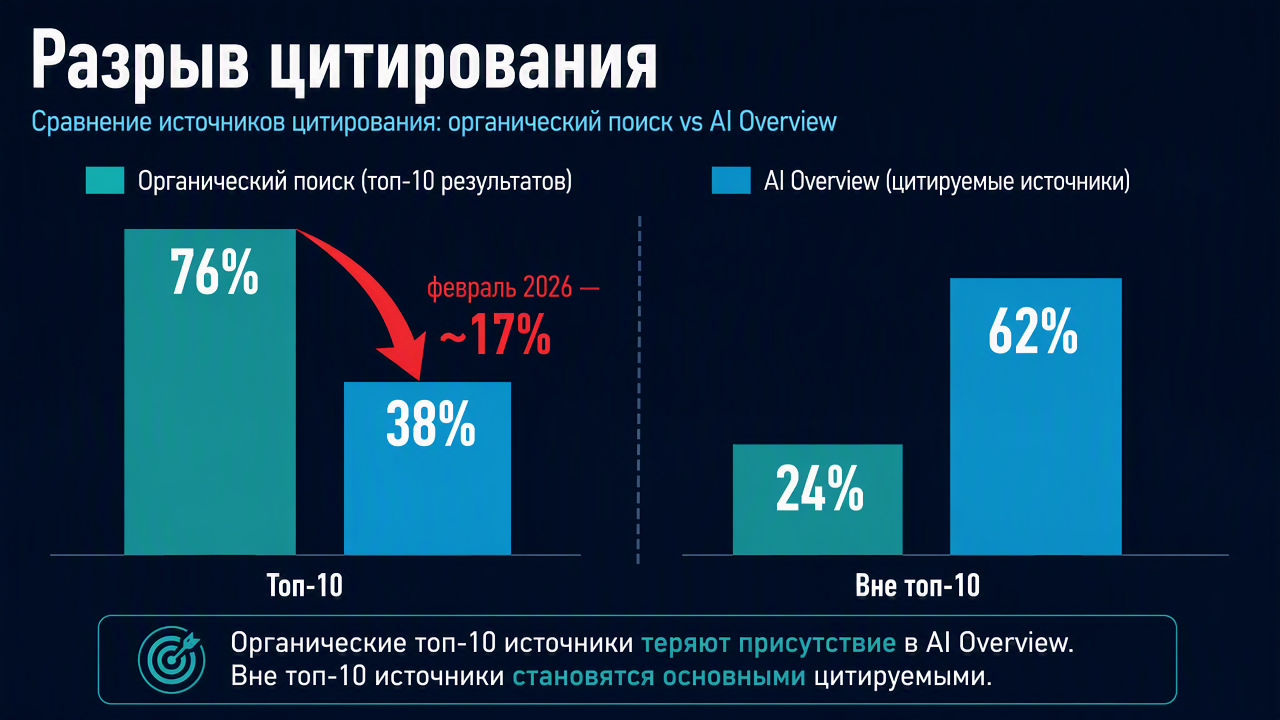 Диаграмма, сравнивающая органический топ-10 с цитированиями в AI Overview: перекрытие упало с 76% до 38%, подсвечены цитируемые домены, не попавшие в выдачу.