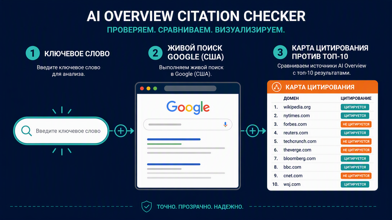 Схема работы AI Overview Citation Checker из трёх шагов: ввод ключевого слова, живой поиск по США, сравнение карты цитирования с органическим топ-10.