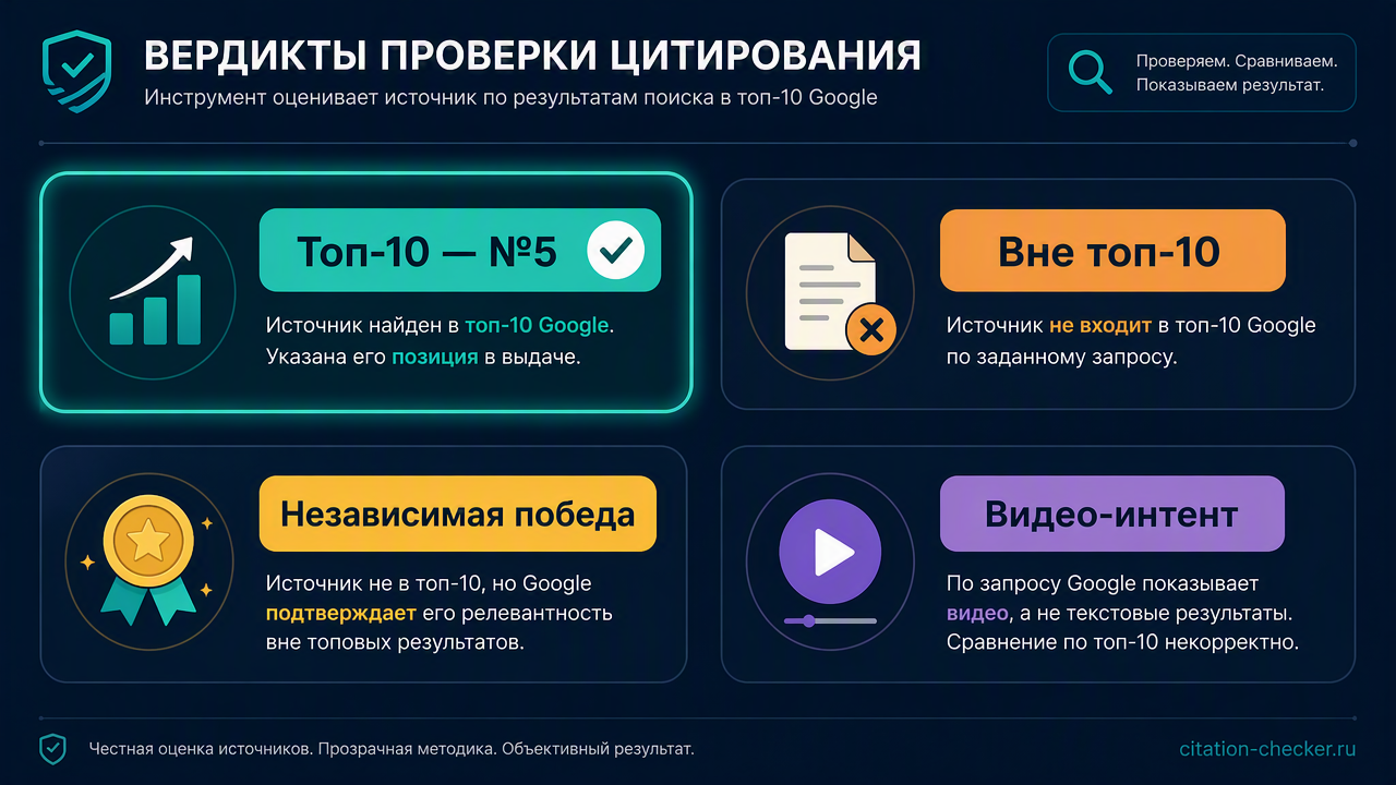 Четыре ярлыка вердиктов на странице инструмента Auspia: Топ-10 — №N, Вне топа-10, Независимая победа, Видео-интент.