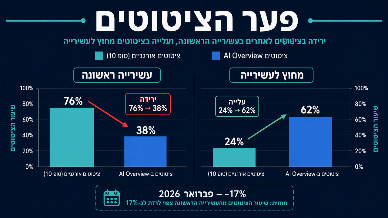 תרשים המשווה בין תוצאות העשירייה האורגנית הראשונה לציטוטים ב-AI Overview, מציג ירידה בחפיפה מ-76% ל-38% ומדגיש דומיינים מצוטטים שאינם מדורגים.