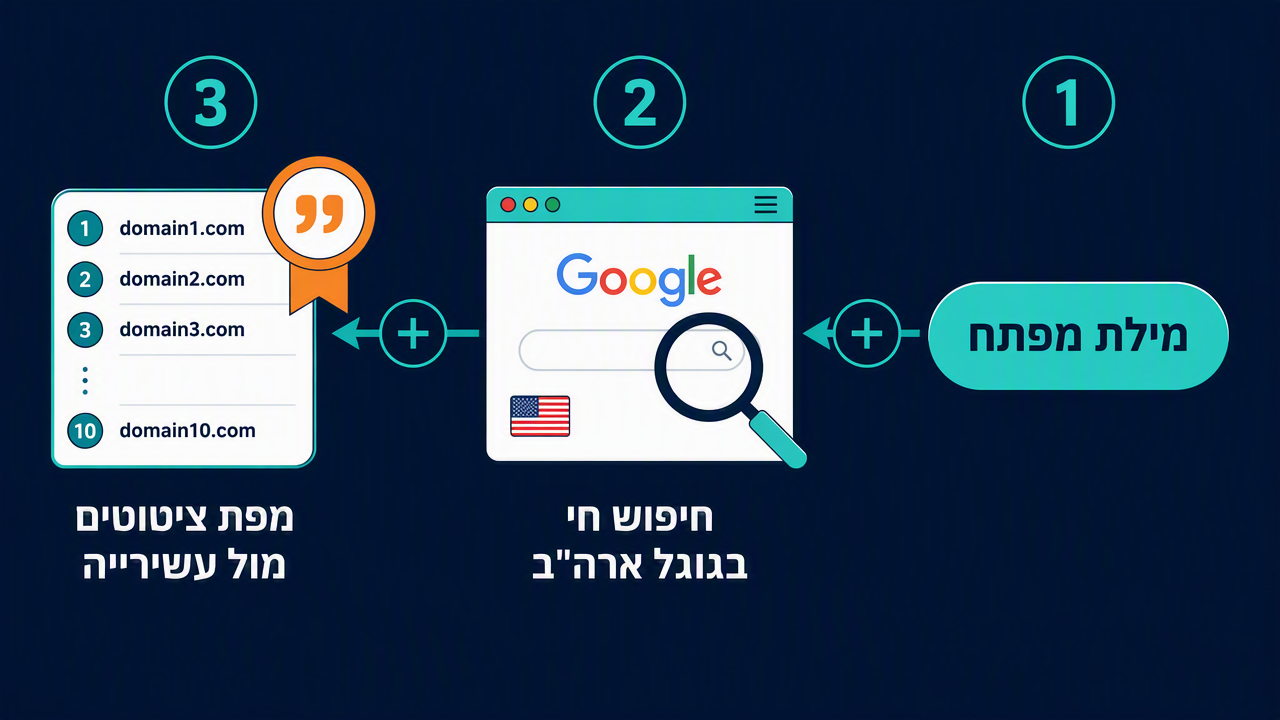 תרשים זרימה של AI Overview Citation Checker בשלושה שלבים: הזנת מילת מפתח, חיפוש חי בארה"ב, השוואת מפת ציטוטים לעשירייה האורגנית הראשונה.