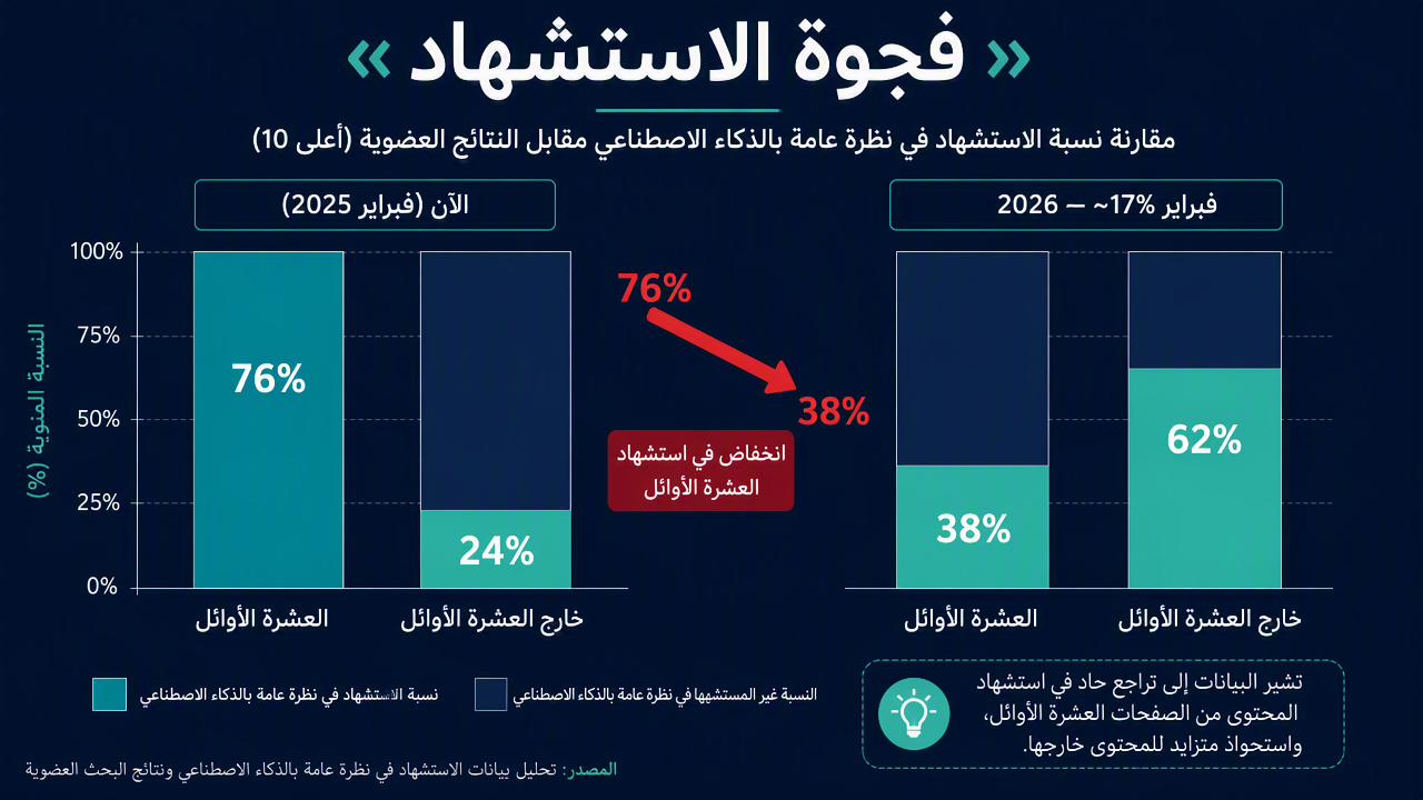 مخطط يقارن نتائج العشرة الأوائل العضوية باستشهادات AI Overview، ويظهر انخفاض التداخل من 76% إلى 38%، ويسلط الضوء على نطاقات مستشهد بها لا تظهر في الترتيب.