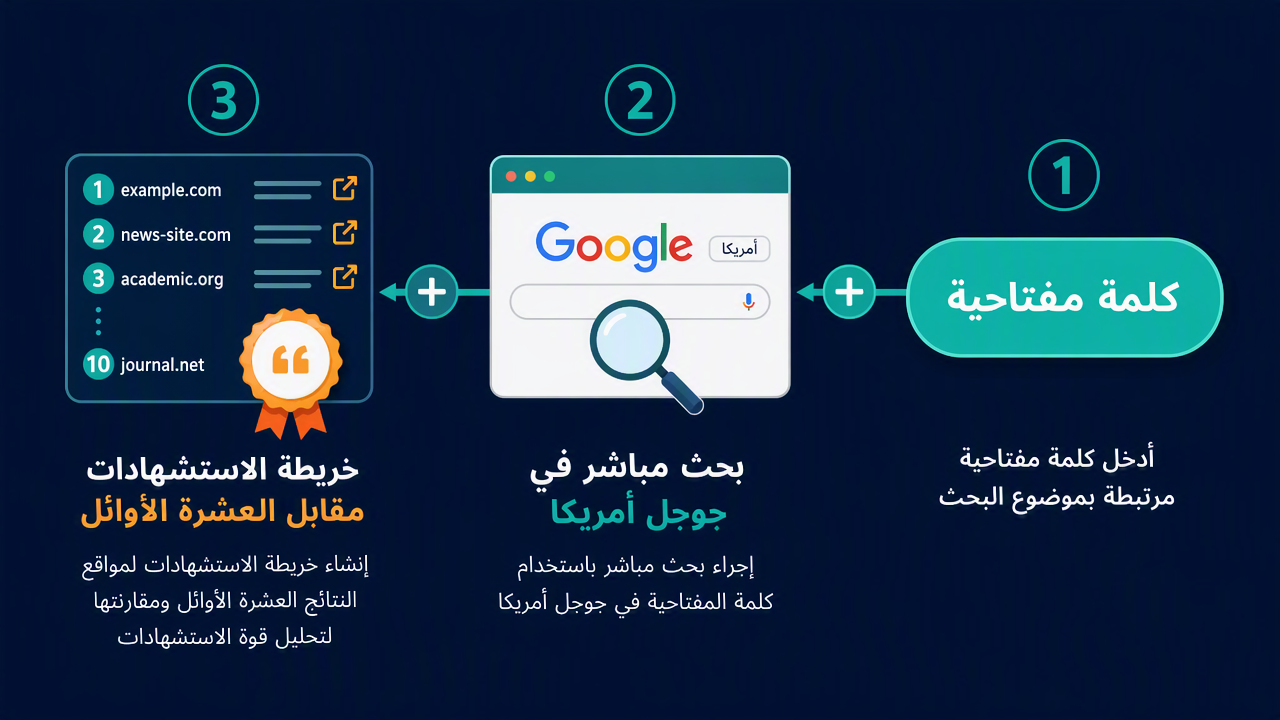 مخطط انسيابي لـ AI Overview Citation Checker بثلاث خطوات: إدخال الكلمة المفتاحية، البحث المباشر في الولايات المتحدة، مقارنة خريطة الاستشهادات بالعشرة الأوائل العضوية.