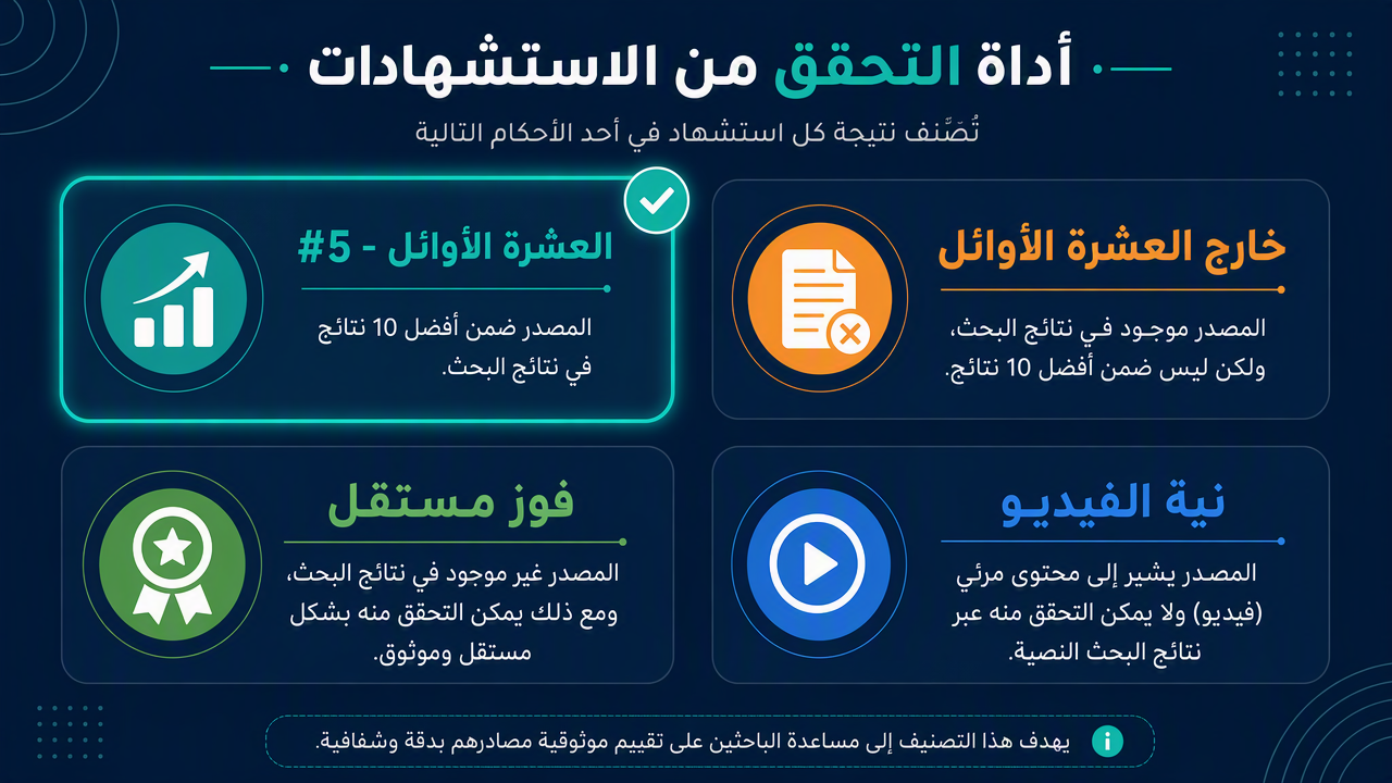 بطاقات الأحكام الأربعة في صفحة أداة Auspia: العشرة الأوائل — رقم N، خارج العشرة الأوائل، فوز مستقل، نية الفيديو.