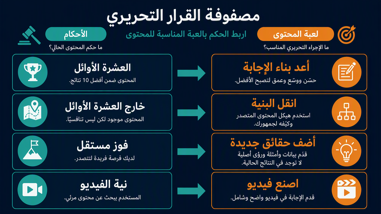 مصفوفة قرار تربط أحكام الاستشهاد الأربعة بمعناها وبخطة المحتوى التي يطلقها كل حكم.