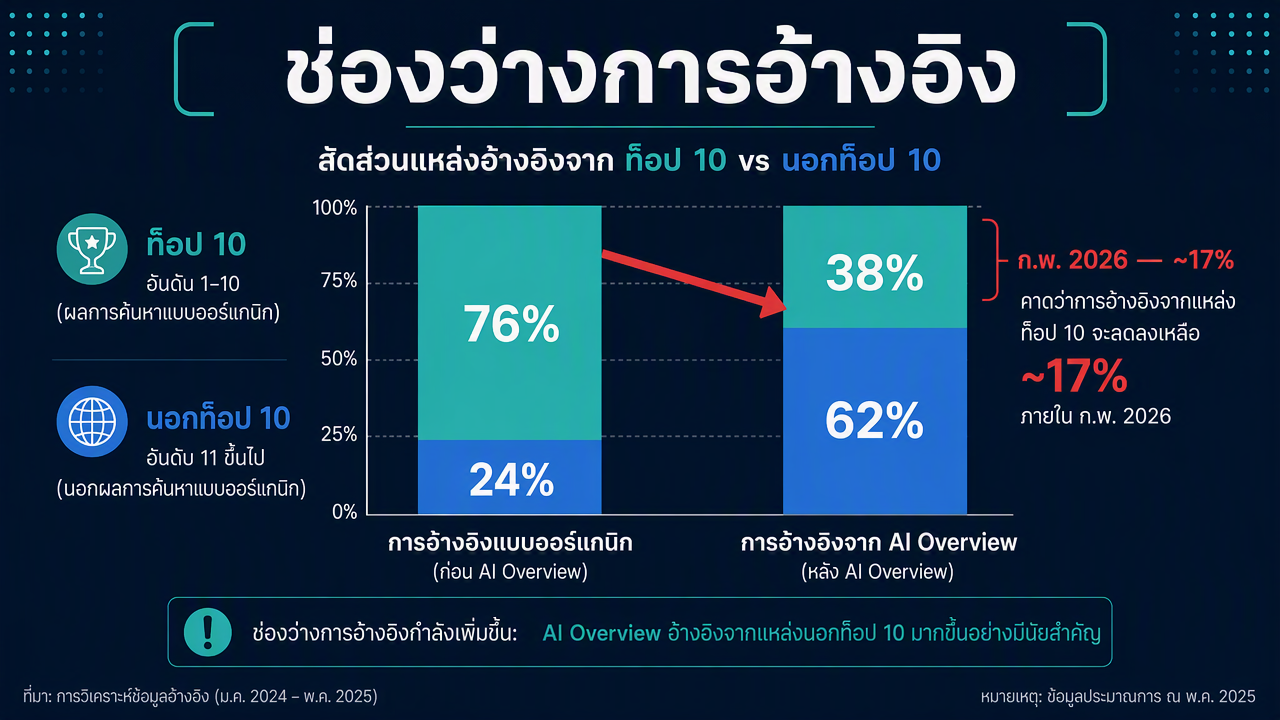 แผนภาพเปรียบเทียบผลท็อป 10 ออร์แกนิกกับการอ้างอิงใน AI Overview แสดงการทับซ้อนที่ลดลงจาก 76% เป็น 38% และเน้นโดเมนที่ถูกอ้างอิงแต่ไม่ได้ติดอันดับ