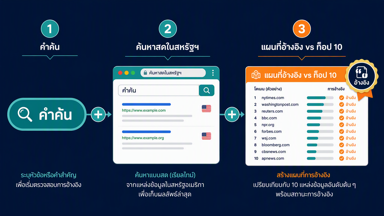 แผนภาพขั้นตอนของ AI Overview Citation Checker สามขั้นตอน: ป้อนคีย์เวิร์ด ค้นหาสดในสหรัฐฯ เปรียบเทียบแผนที่การอ้างอิงกับท็อป 10 ออร์แกนิก