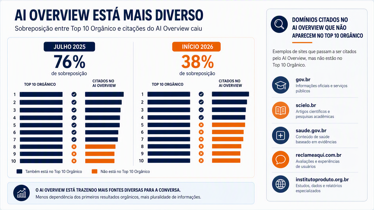 Diagrama comparando resultados do top 10 orgânico com citações do AI Overview, mostrando a sobreposição caindo de 76% para 38% e destacando domínios citados que não ranqueiam.