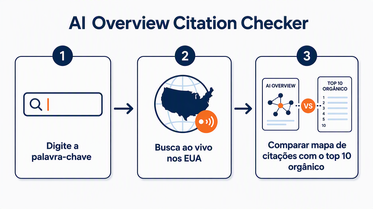 Diagrama de fluxo do AI Overview Citation Checker em três etapas: inserção da palavra-chave, busca ao vivo nos EUA, comparação do mapa de citações com o top 10 orgânico.