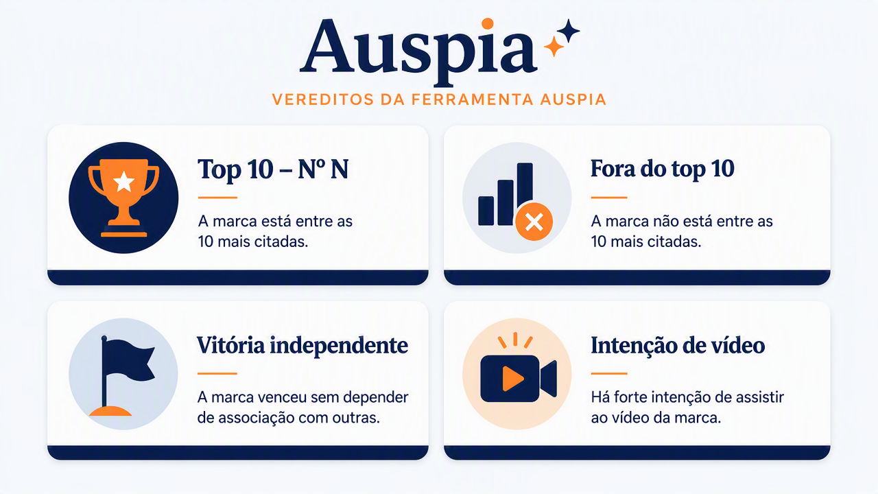 Os quatro rótulos de veredicto na página da ferramenta Auspia: Top 10 - #N, Fora do top 10, Vitória independente e Intenção de vídeo.