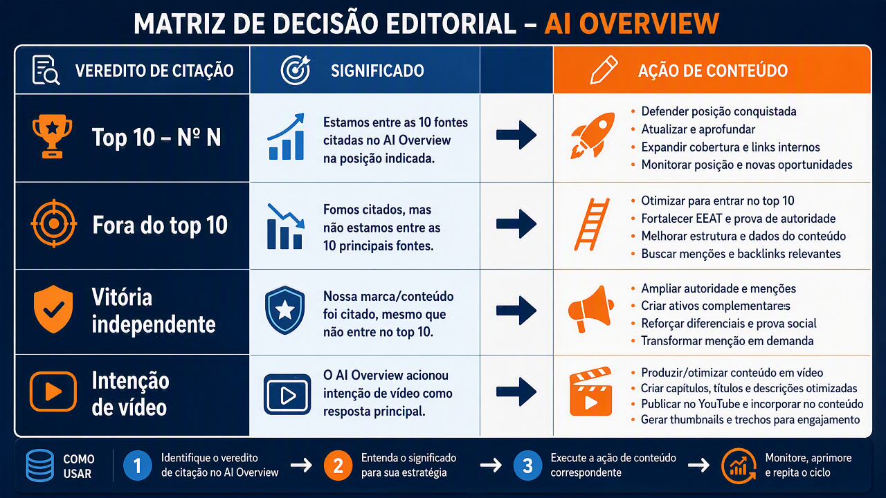 Matriz de decisão mapeando os quatro veredictos de citação para seu significado e a jogada de conteúdo que cada um dispara.