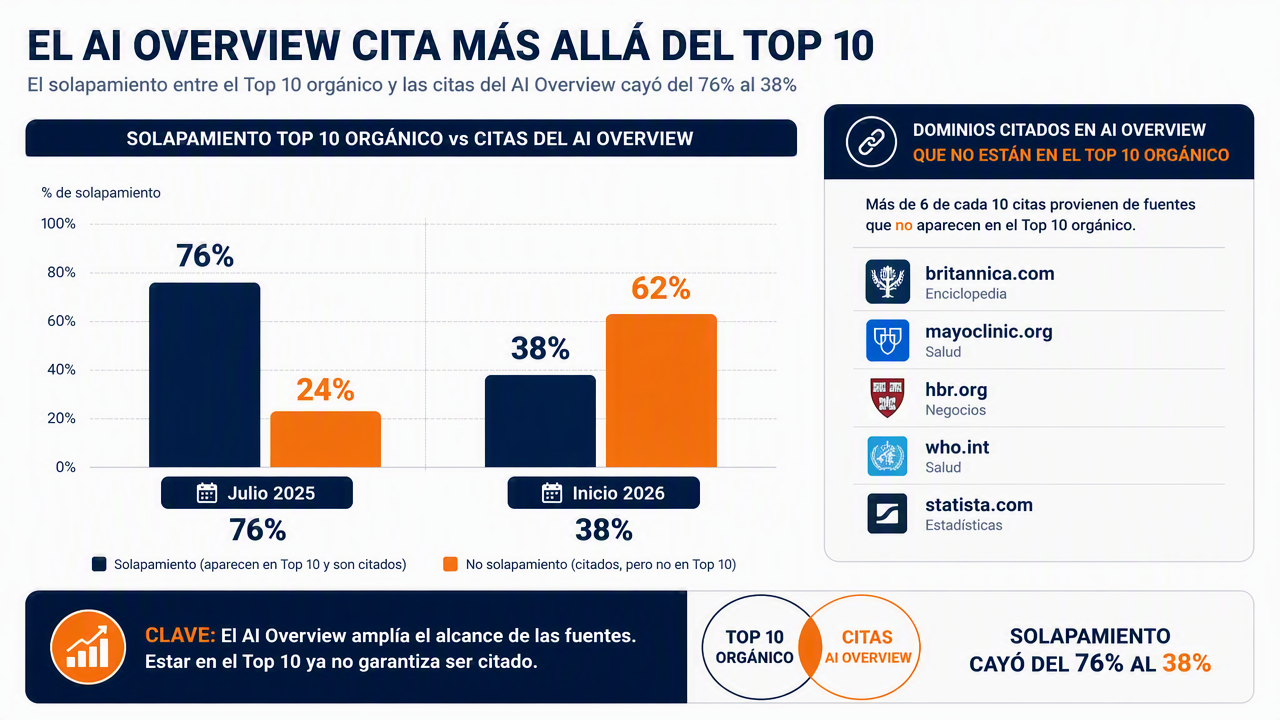 Diagrama que compara los resultados del top 10 orgánico con las citas del AI Overview, mostrando que la superposición cayó del 76% al 38% y resaltando dominios citados que no rankean.