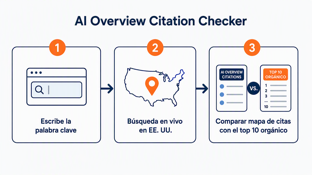 Diagrama de flujo del AI Overview Citation Checker en tres pasos: introducción de la palabra clave, búsqueda en vivo en EE. UU., comparación del mapa de citas con el top 10 orgánico.