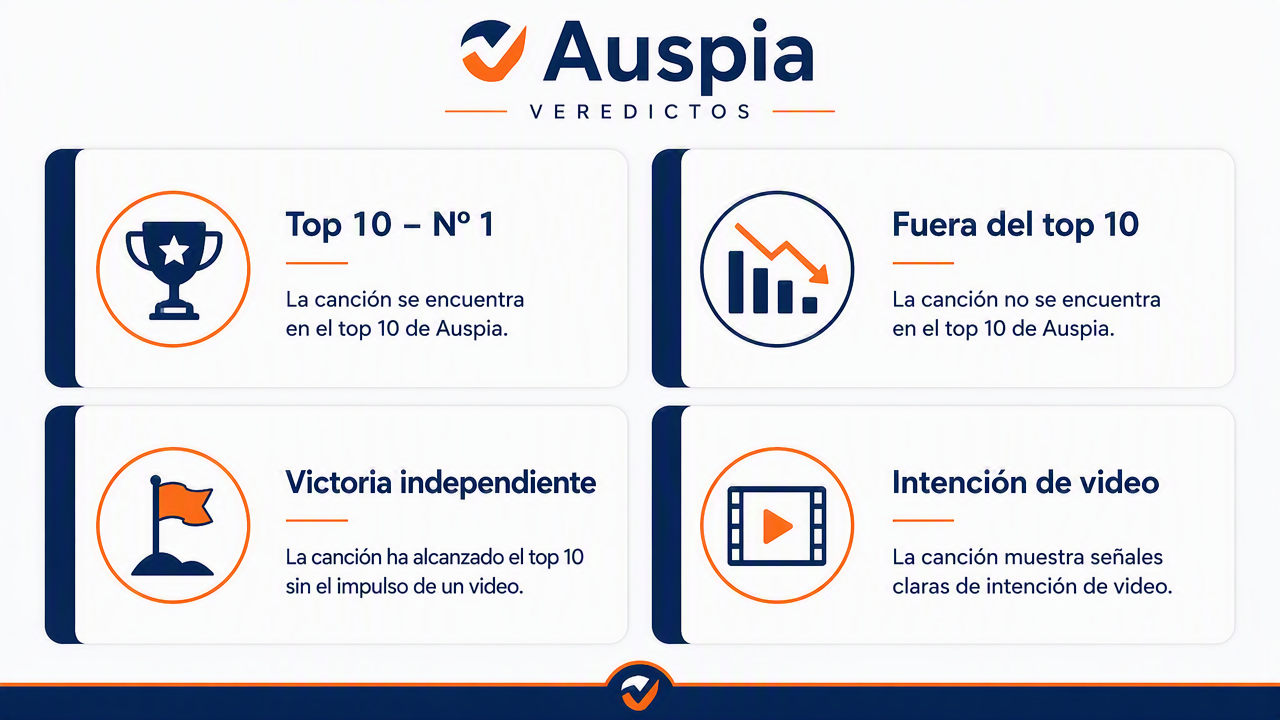 Las cuatro etiquetas de veredicto en la página de la herramienta de Auspia: Top 10 - #N, Fuera del top 10, Victoria independiente e Intención de video.