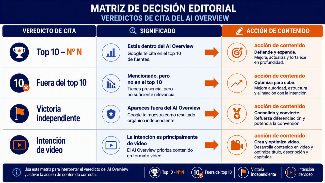 Matriz de decisión que mapea los cuatro veredictos de citas con su significado y la jugada de contenido que cada uno dispara.