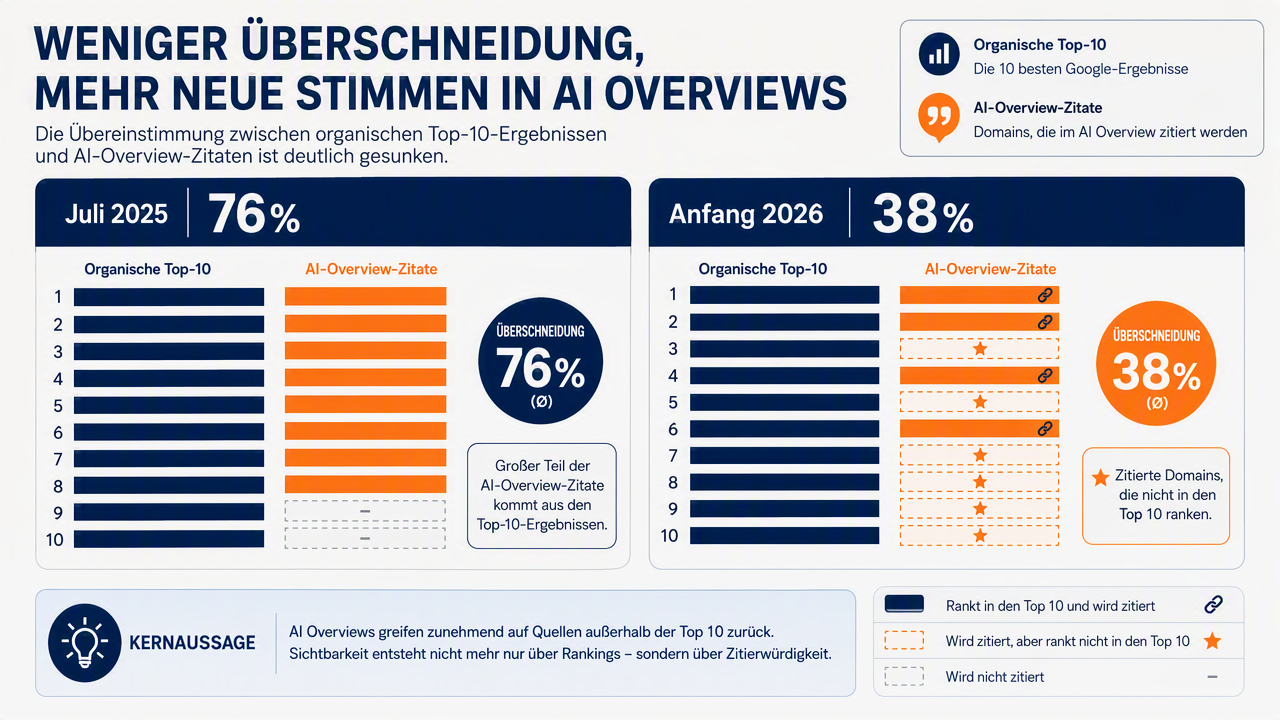 Diagramm, das organische Top-10-Ergebnisse mit AI-Overview-Zitaten vergleicht, den Rückgang der Überschneidung von 76 % auf 38 % zeigt und zitierte Domains hervorhebt, die nicht ranken.