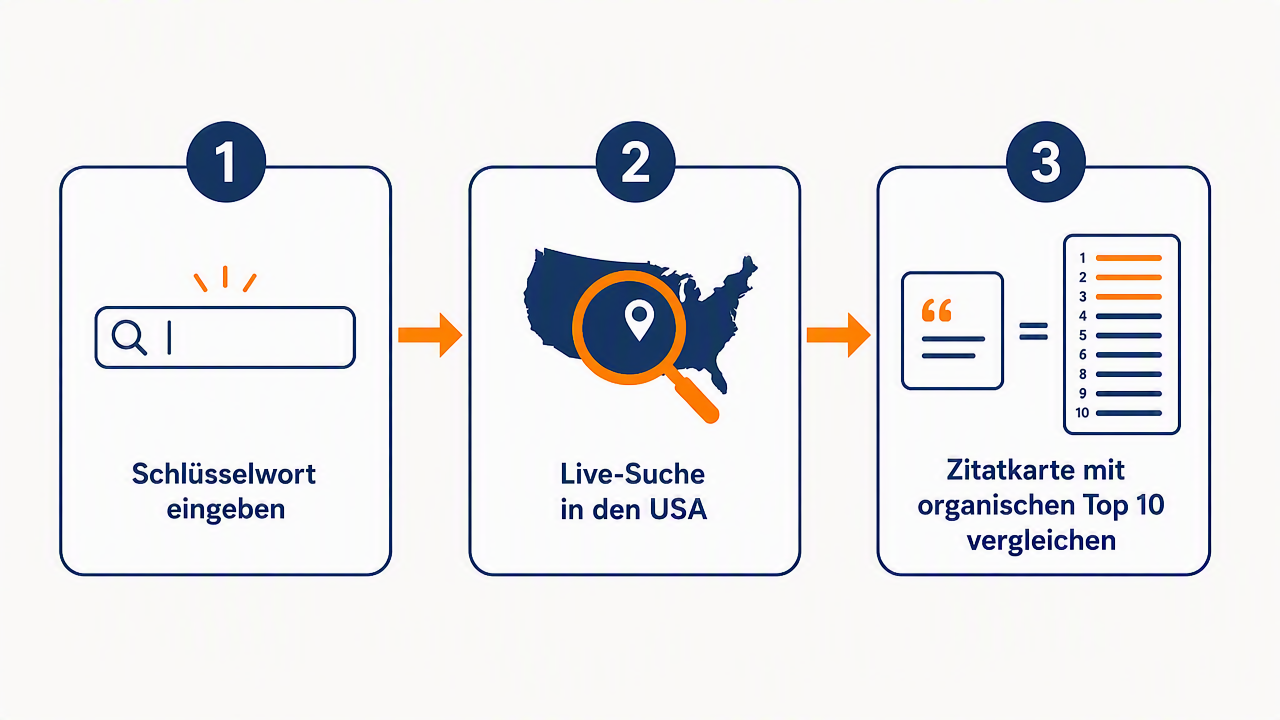 Flussdiagramm des AI Overview Citation Checker in drei Schritten: Keyword-Eingabe, Live-Suche in den USA, Vergleich der Zitationskarte mit dem organischen Top 10.