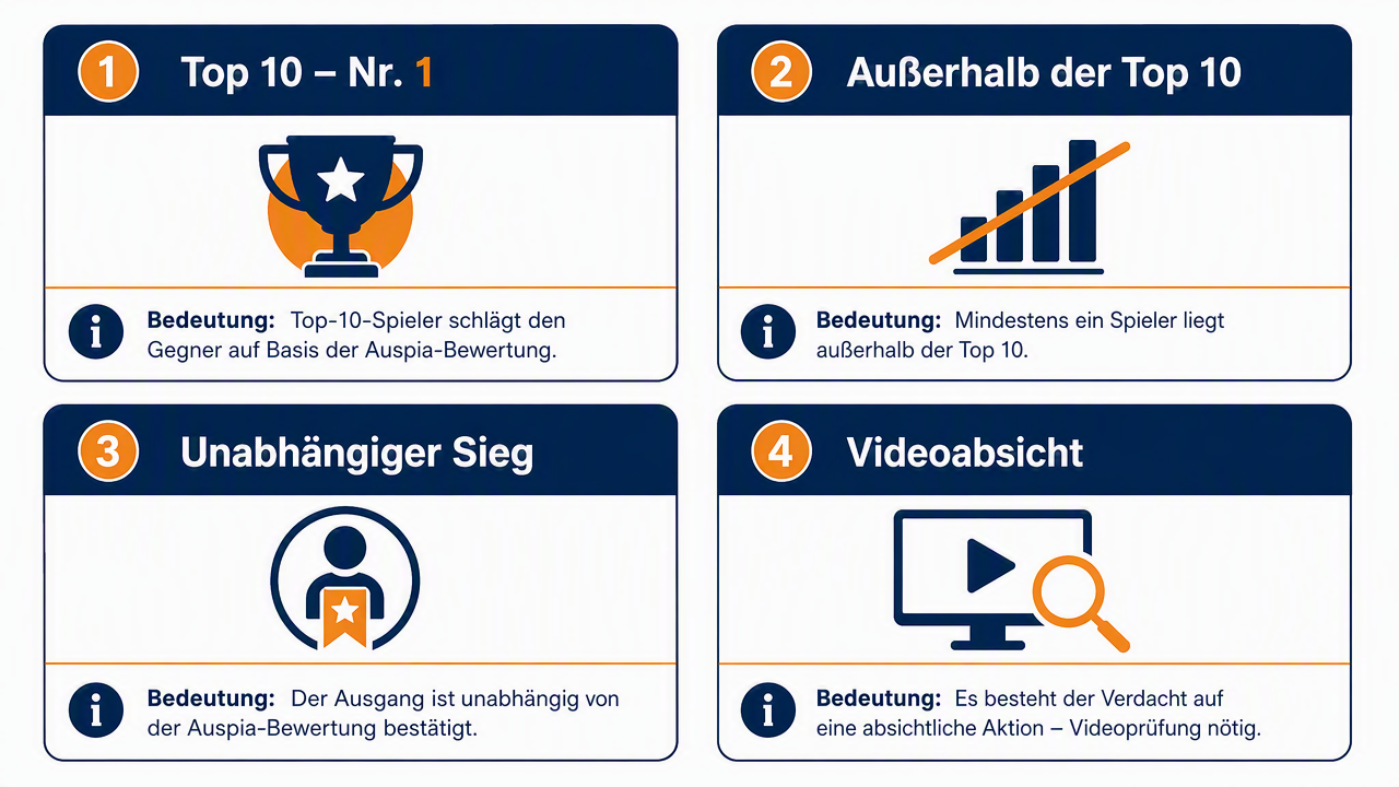Die vier Urteils-Labels auf der Auspia-Tool-Seite: Top 10 – Nr. N, Außerhalb des Top 10, Unabhängiger Sieg und Video-Intent.