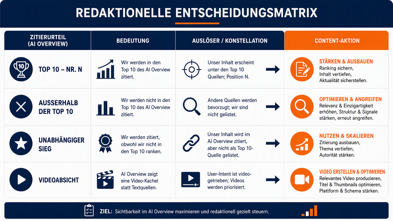 Entscheidungsmatrix, die die vier Zitations-Urteile mit ihrer Bedeutung und dem Inhalts-Zug abbildet, den jedes auslöst.