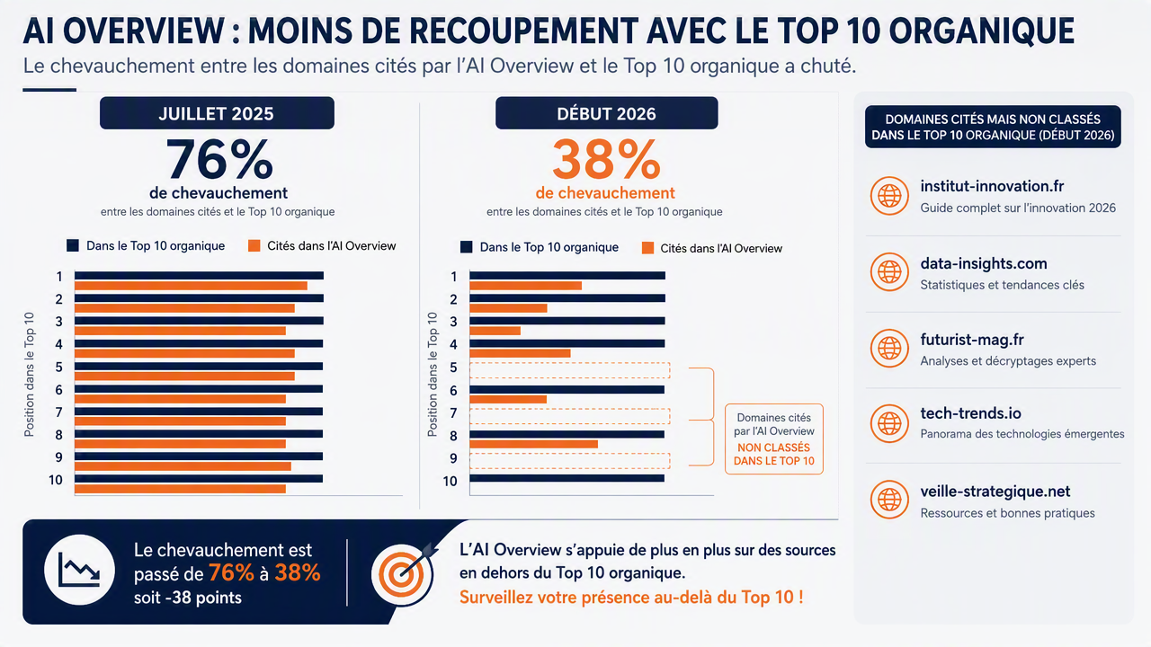 Schéma comparant les résultats du top 10 organique aux citations de l'AI Overview, montrant le chevauchement tombé de 76 % à 38 % et mettant en évidence les domaines cités qui ne se classent pas.