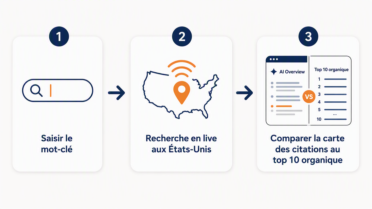 Schéma du parcours de l'AI Overview Citation Checker en trois étapes : saisie du mot-clé, recherche en direct aux États-Unis, comparaison de la carte de citations au top 10 organique.