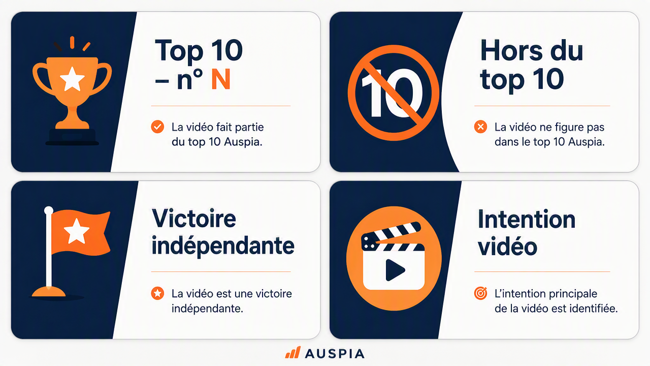 Les quatre étiquettes de verdict sur la page de l'outil Auspia : Top 10 – n° N, Hors du top 10, Victoire indépendante et Intention vidéo.
