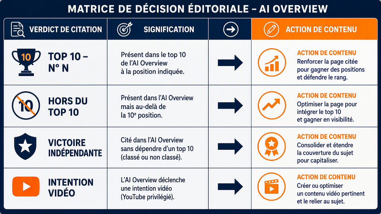 Matrice de décision reliant les quatre verdicts de citation à leur signification et au contenu que chacun déclenche.