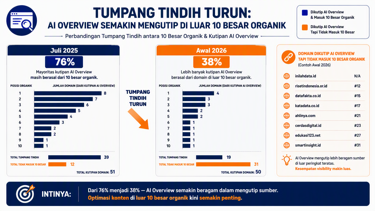 Diagram membandingkan hasil 10 besar organik dengan kutipan AI Overview, menunjukkan tumpang tindih turun dari 76% menjadi 38% dan menyorot domain yang dikutip tetapi tidak masuk peringkat.