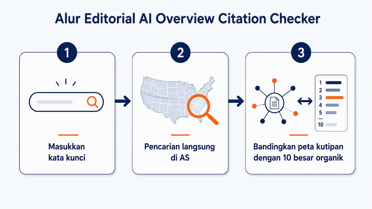 Diagram alur AI Overview Citation Checker dalam tiga langkah: memasukkan kata kunci, pencarian langsung di AS, membandingkan peta kutipan dengan 10 besar organik.