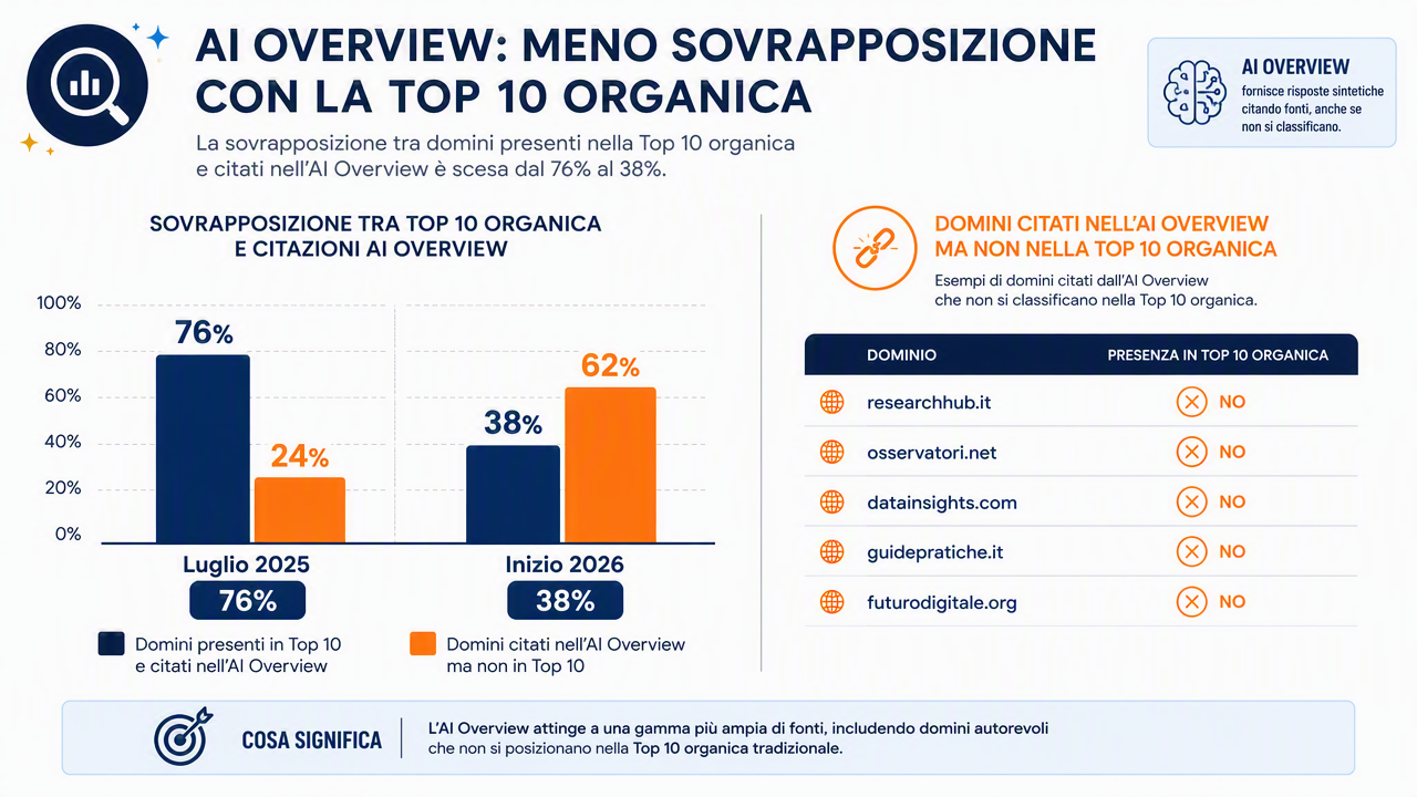 Diagramma che confronta i risultati della top 10 organica con le citazioni dell'AI Overview, mostrando la sovrapposizione scesa dal 76% al 38% ed evidenziando i domini citati che non si classificano.