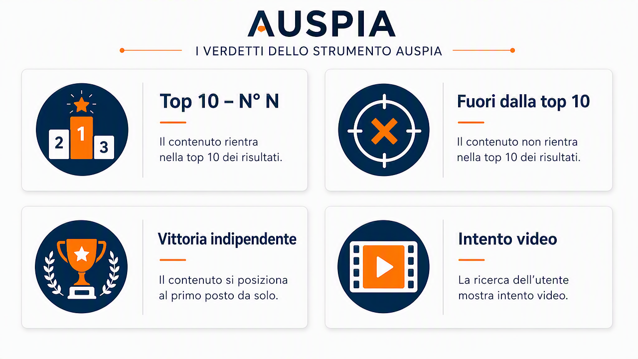 Le quattro etichette di verdetto sulla pagina dello strumento Auspia: Top 10 - #N, Fuori dalla top 10, Vittoria indipendente e Intento video.
