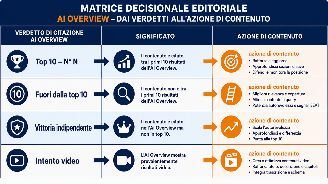Matrice decisionale che mappa i quattro verdetti di citazione al loro significato e alla mossa di contenuto che ciascuno innesca.