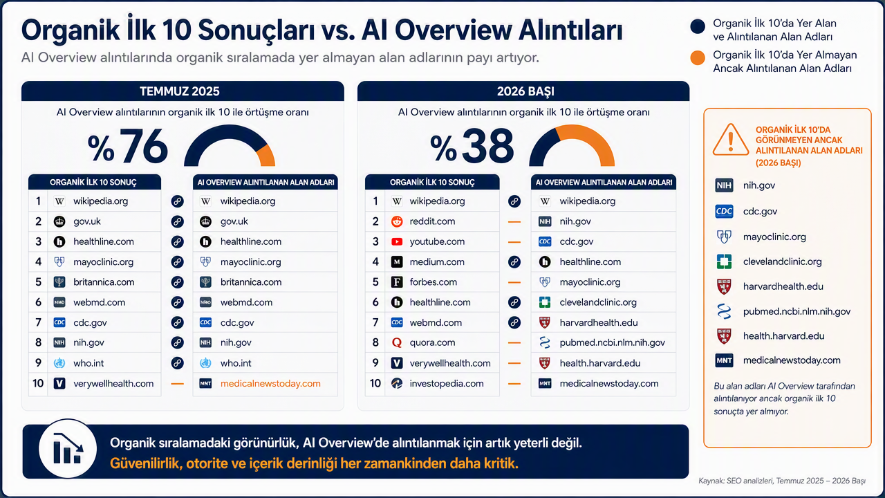 Organik ilk 10 sonucu ile AI Overview alıntılarını karşılaştıran, örtüşmenin %76'dan %38'e düştüğünü gösteren ve sıralanmayan ama alıntılanan alan adlarını vurgulayan diyagram.