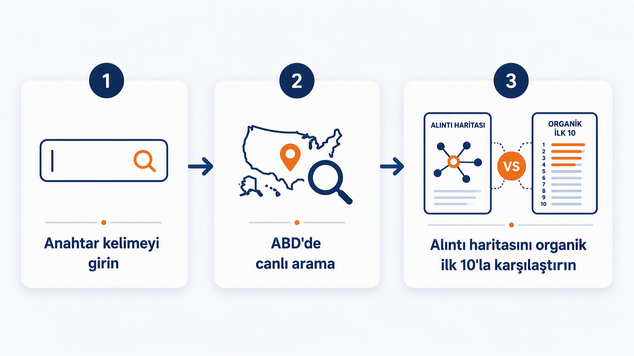 AI Overview Citation Checker'ın üç adımlık akış diyagramı: anahtar kelime girişi, ABD'de canlı arama, alıntı haritasının organik ilk 10 ile karşılaştırılması.