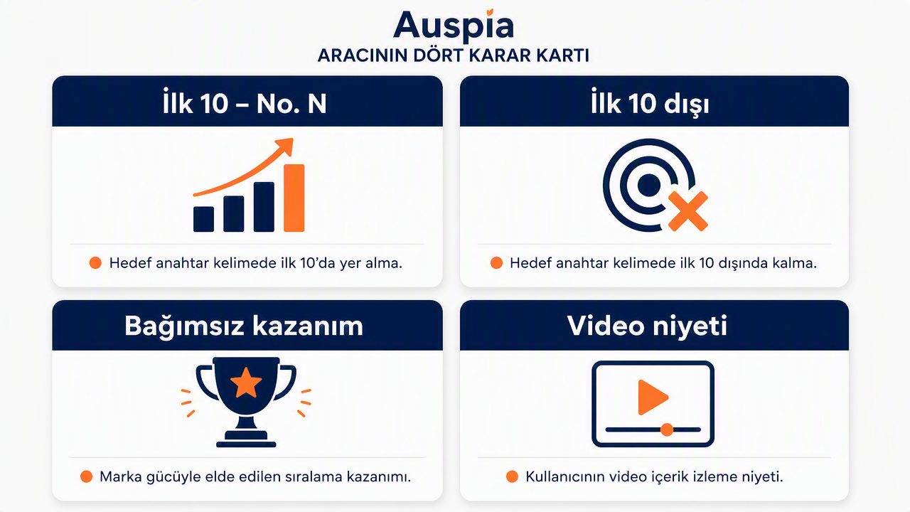 Auspia aracı sayfasındaki dört karar etiketi: İlk 10 - #N, İlk 10 dışı, Bağımsız kazanım ve Video niyeti.