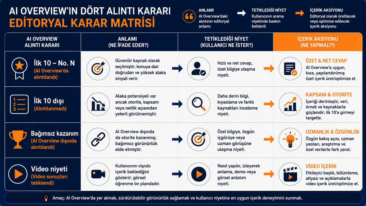 Dört alıntı kararını anlamlarına ve her birinin tetiklediği içerik hamlesine eşleyen karar matrisi.