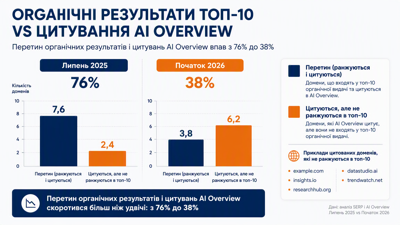 Діаграма, що порівнює органічні результати топ-10 із цитуваннями AI Overview: перетин упав з 76% до 38%, виділено цитовані домени, які не ранжуються.