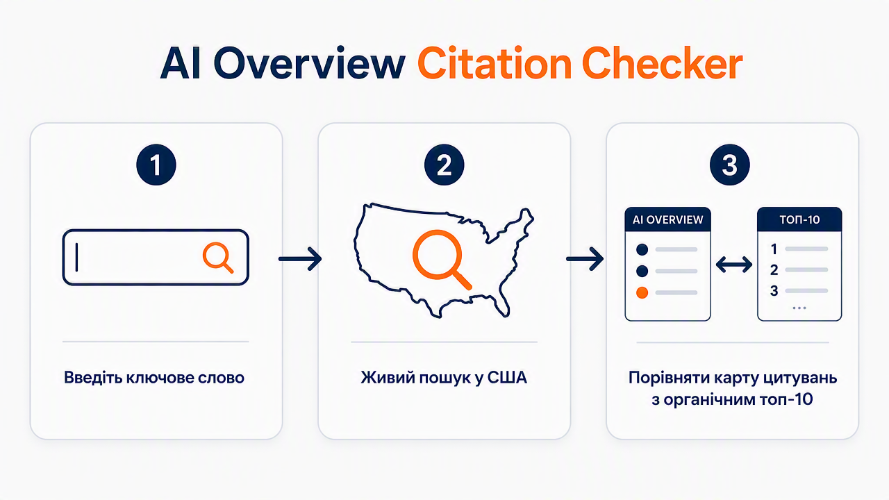 Схема процесу AI Overview Citation Checker із трьох кроків: введення ключового слова, живий пошук у США, порівняння карти цитувань з органічним топ-10.