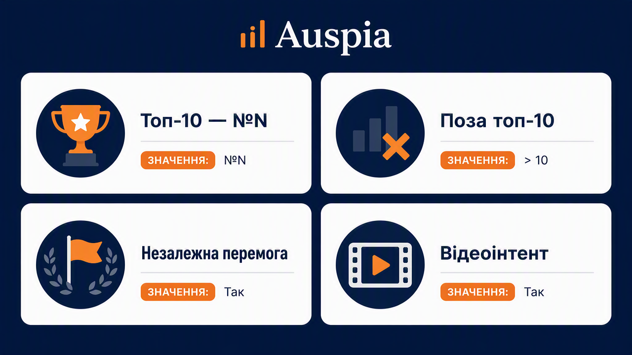 Чотири позначки вердиктів на сторінці інструмента Auspia: Топ-10 — №N, Поза топ-10, Незалежна перемога, Відеоінтент.