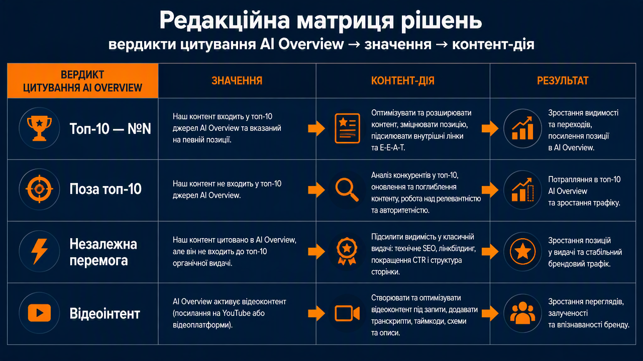 Матриця рішень, що зіставляє чотири вердикти цитування з їхнім значенням і контент-ходом, який кожен із них запускає.