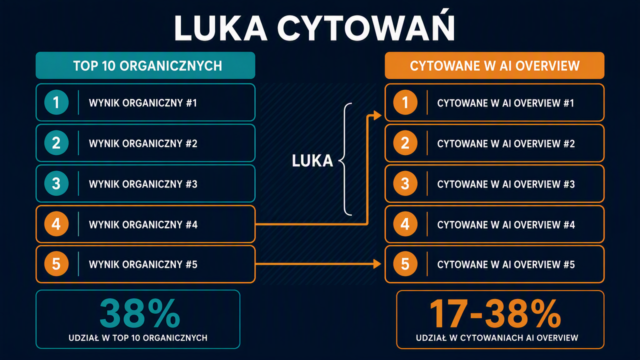 Diagram porównujący organiczne wyniki z pierwszej dziesiątki z cytowaniami AI Overview: nakładanie spadło z 76% do 38%, wyróżniono cytowane domeny, które nie rankingują.