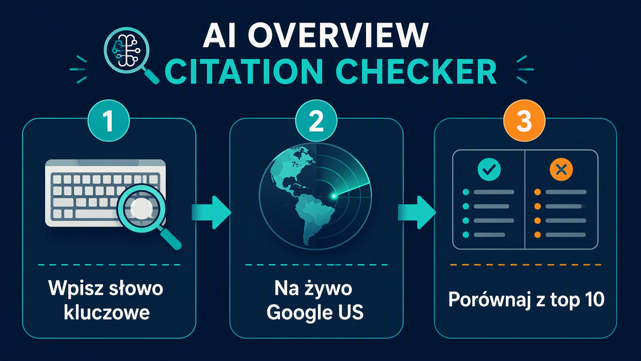 Schemat procesu AI Overview Citation Checker w trzech krokach: wpisanie słowa kluczowego, wyszukiwanie na żywo w USA, porównanie mapy cytowań z organiczną dziesiątką.