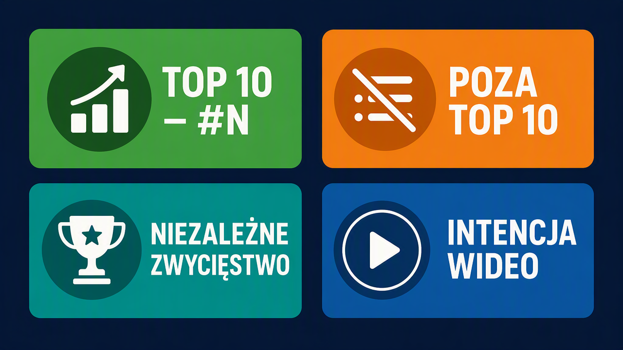 Cztery etykiety werdyktów na stronie narzędzia Auspia: Dziesiątka – #N, Poza dziesiątką, Niezależne zwycięstwo, Intencja wideo.