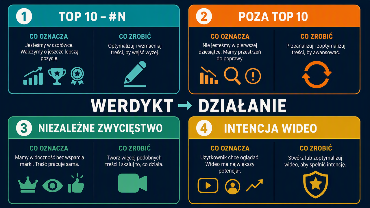 Macierz decyzji łącząca cztery werdykty cytowań z ich znaczeniem i ruchem treściowym, który każdy z nich wyzwala.
