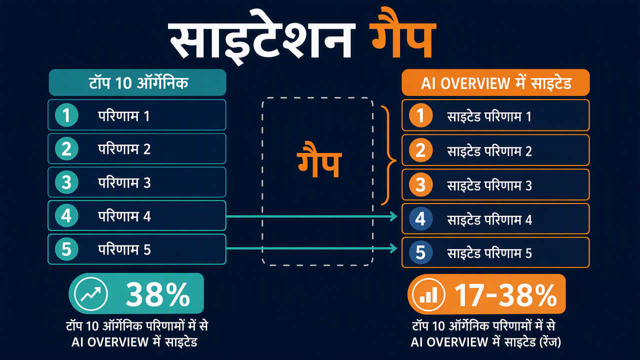ऑर्गेनिक टॉप-10 रिजल्ट्स की तुलना AI Overview साइटेशन से करता डायग्राम: ओवरलैप 76% से 38% तक गिरा, रैंक न करने वाले साइट किए गए डोमेन हाइलाइट।
