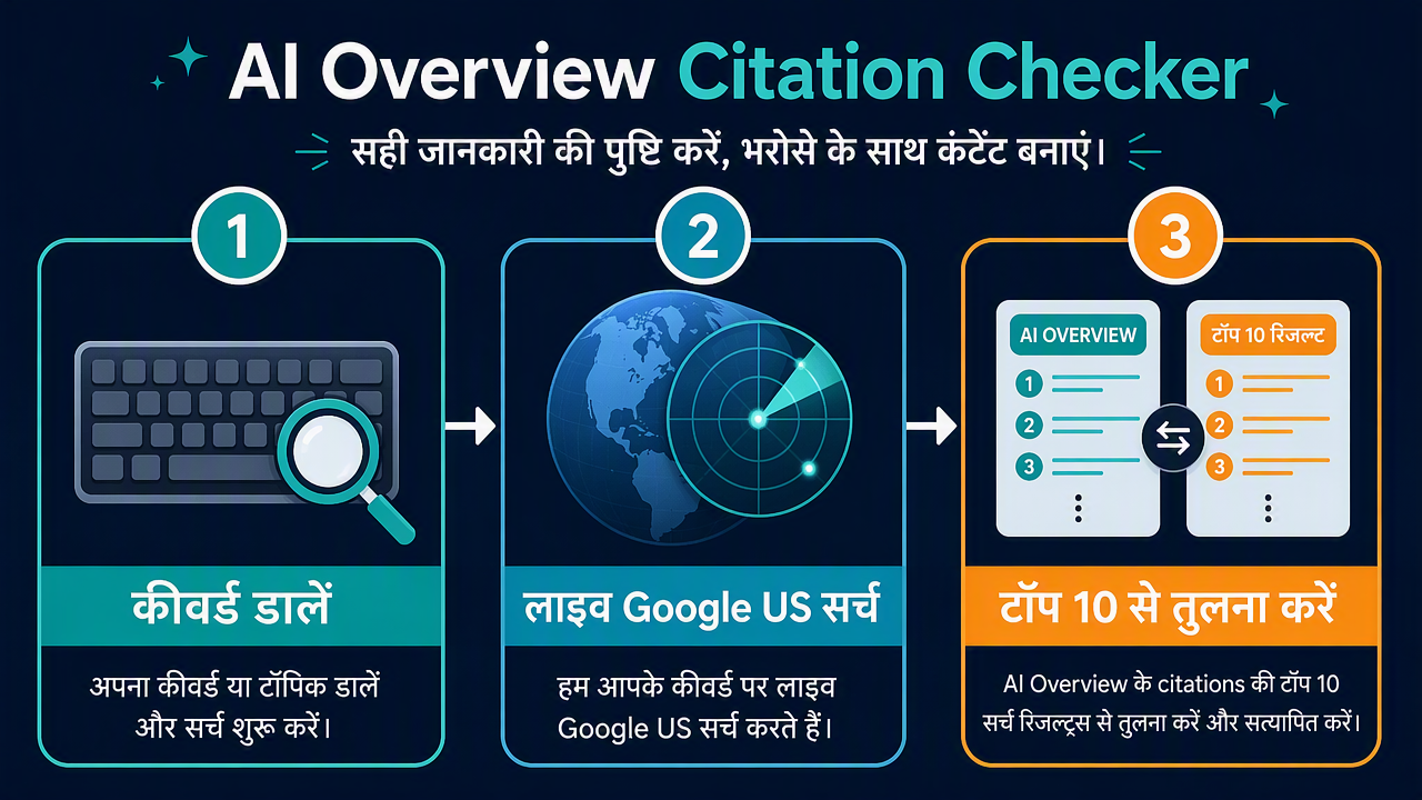 AI Overview Citation Checker की तीन-चरणीय प्रक्रिया: कीवर्ड दर्ज करना, अमेरिका में लाइव खोज, साइटेशन नक्शे की ऑर्गेनिक टॉप 10 से तुलना।